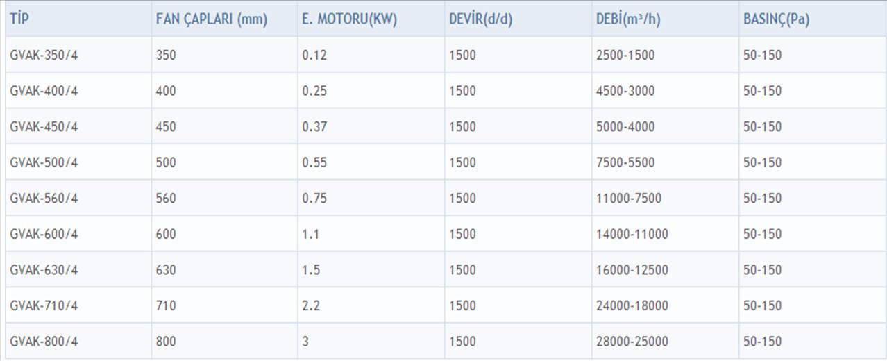 GETA GVAK-400/4 1500 D/D Kanal Tipi Aksiyal Fan Kapasite Tablosu